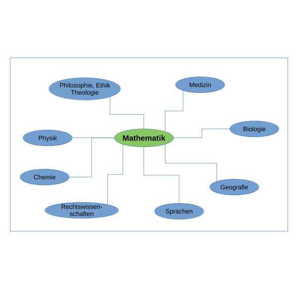 MindMap Diffusion mit Chemie